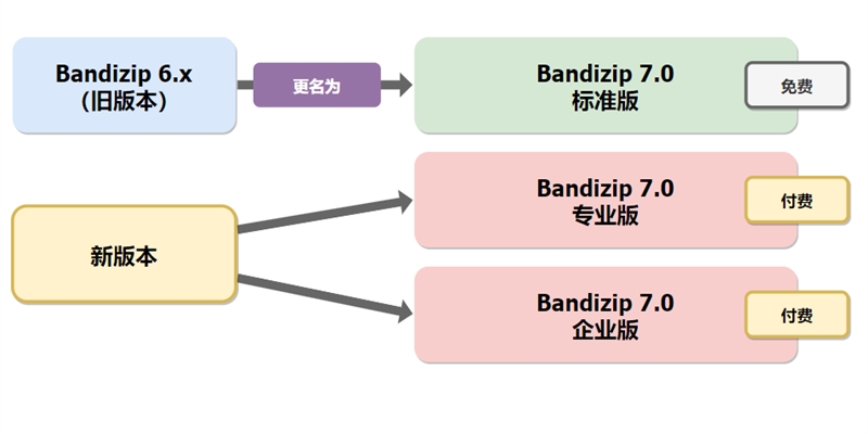 Bandizip解压缩软件_v7.30 正式版破解专业版-无痕哥
